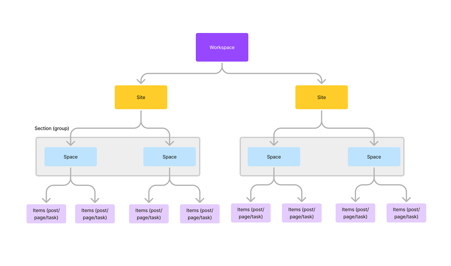 Workspace, Site, Space, Items hierarchy diagram