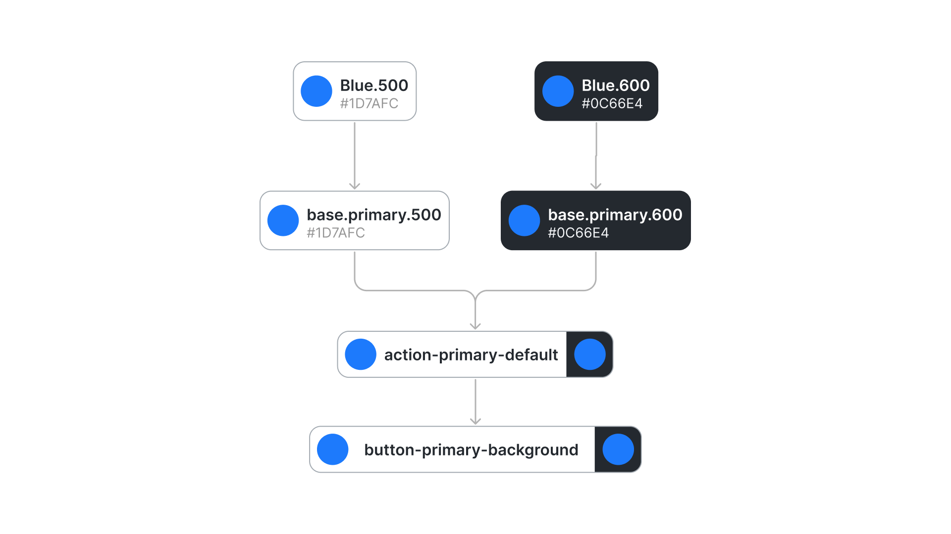 Design tokens